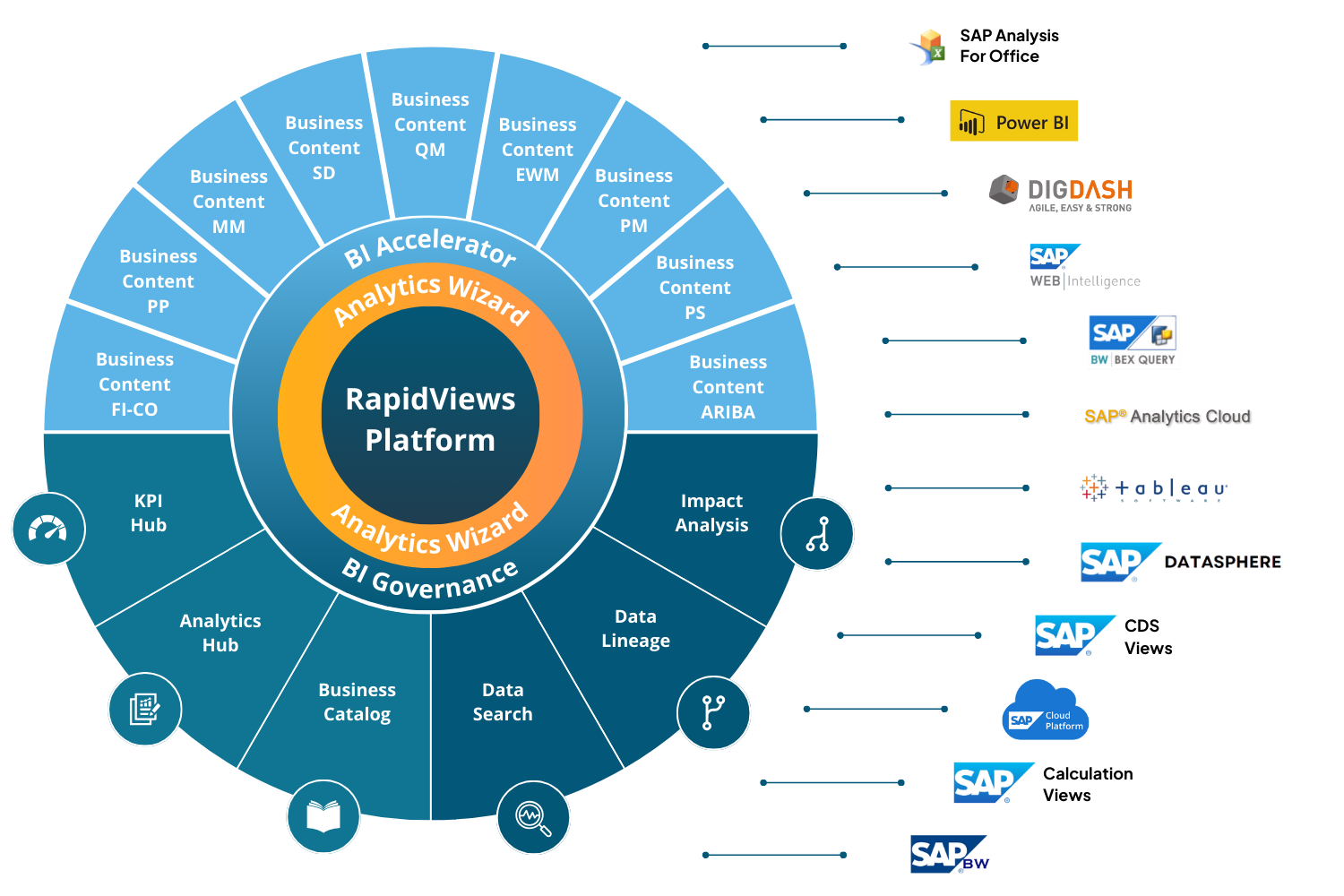 Plateforme connectée RapidViews