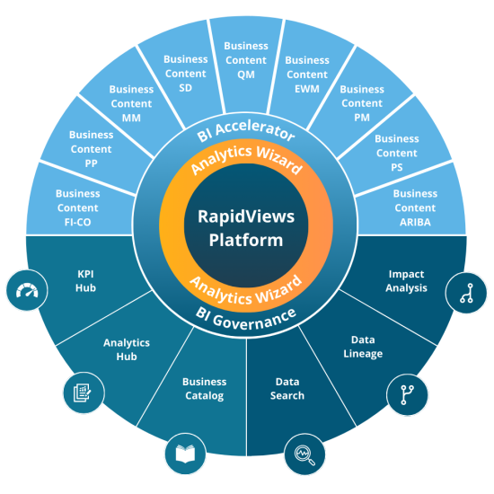 Vue globale de la plateforme RapidViews, intégrant les différents modules analytiques pour SAP : Analytics Hub, KPI Hub, Data Search, et Business Content.