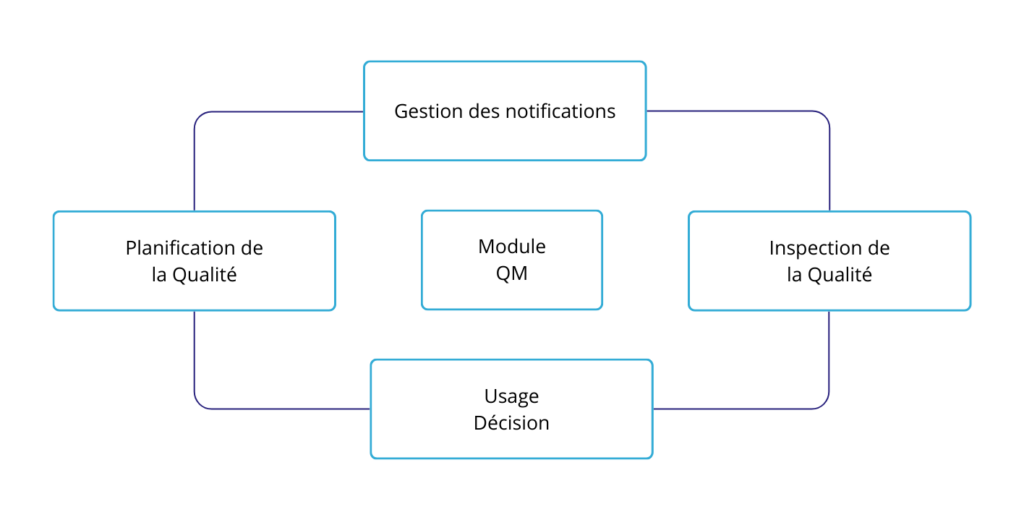 Module SAP QM