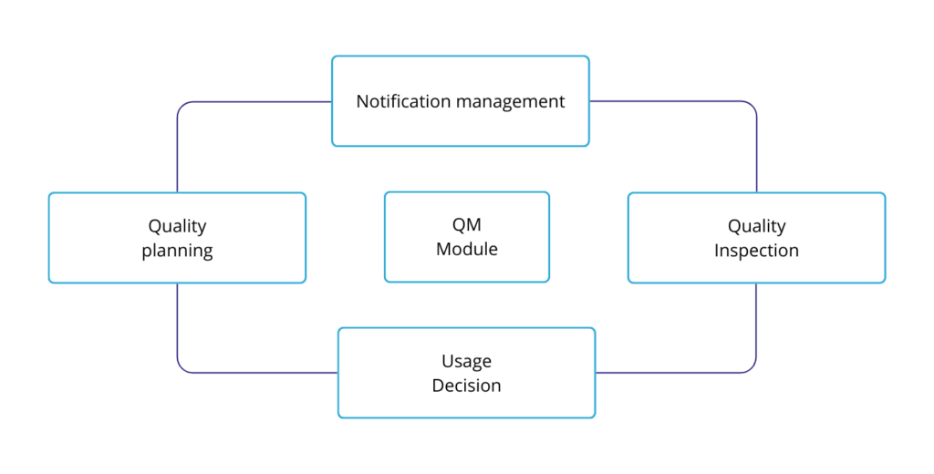 SAP QM Module Rapid Views