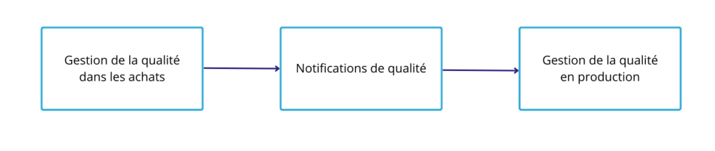 Cycle du module SAP QM