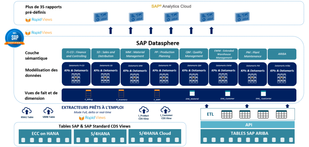 Business Content SAP Datasphere : Un projet Analytics rapide