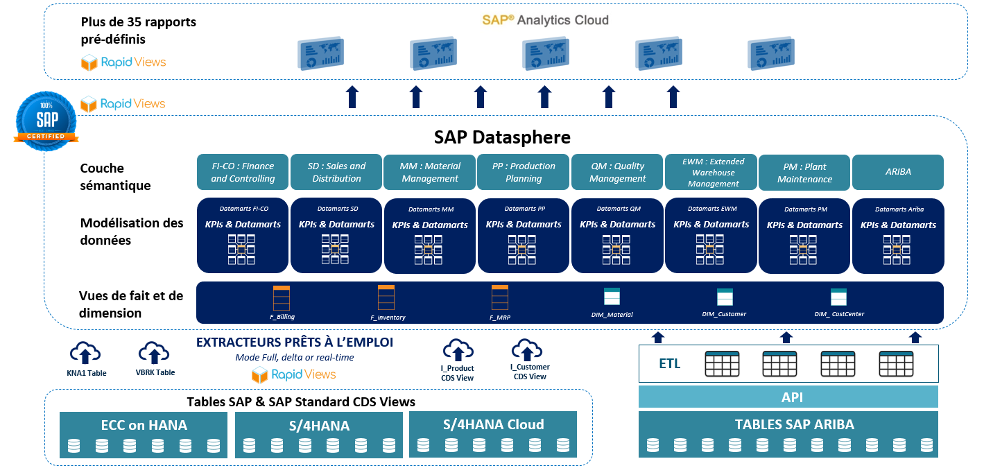 Architecture SAP Datasphere