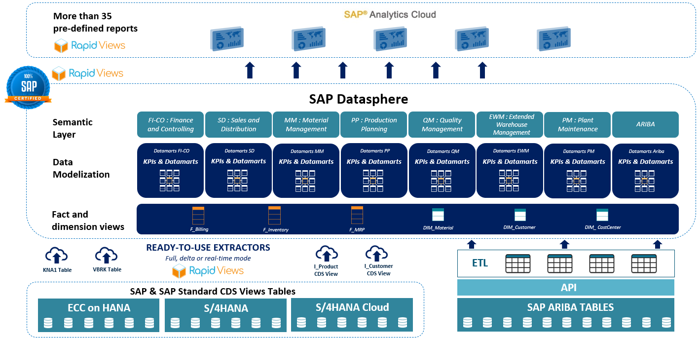 SAP Datasphere Architecture