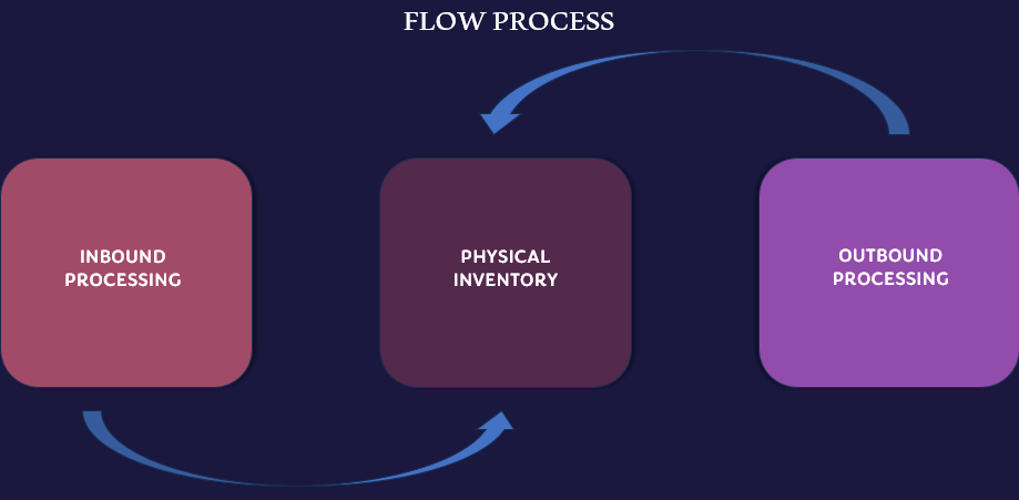 Processus module EWM