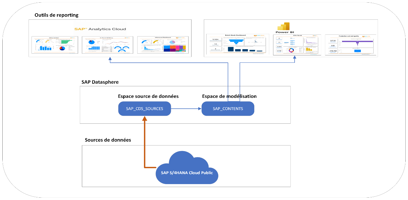 Architecture SAP S/4HANA Cloud Public