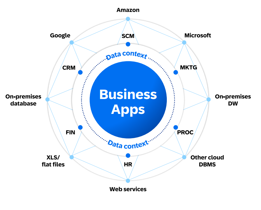 Exploitez tout le potentiel des applications connectées à Business Data Cloud pour une gestion avancée et automatisée des processus métier.