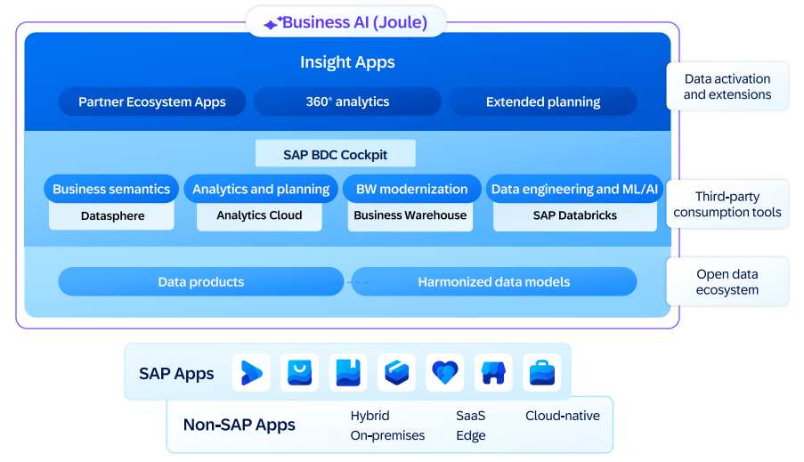 Garantissez des données prêtes à l’emploi avec SAP Business Data Cloud, assurant qualité, cohérence et accessibilité pour une analyse optimale.