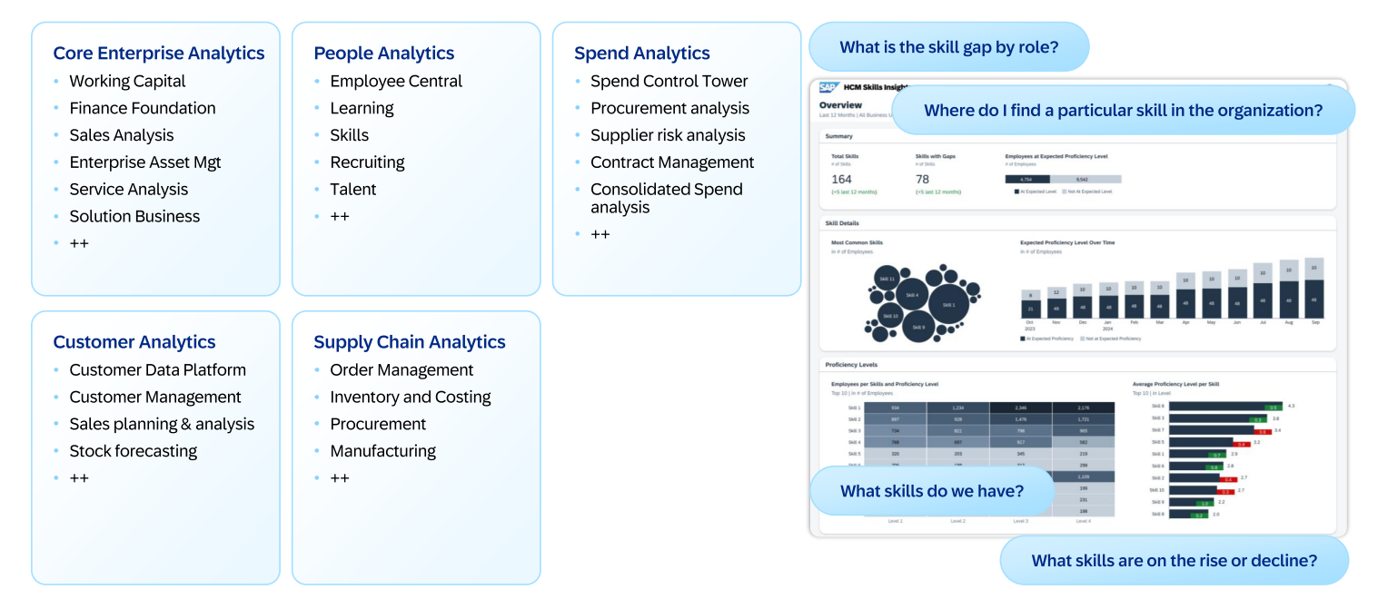 Développez vos compétences en Business Data Cloud et maîtrisez les meilleures pratiques pour une exploitation efficace des données d’entreprise.