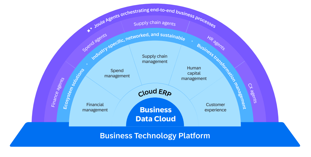 Plateforme centralisée pour une gestion intelligente des données d’entreprise, facilitant l'intégration, l'analyse et la prise de décision stratégique.