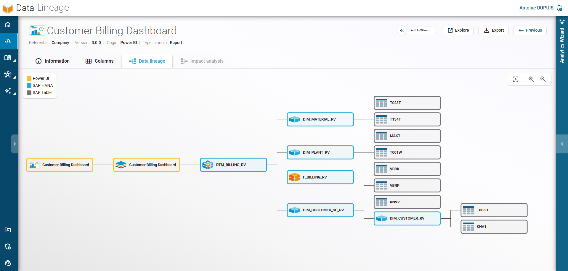 Data lineage visualization in Power BI connected to SAP.