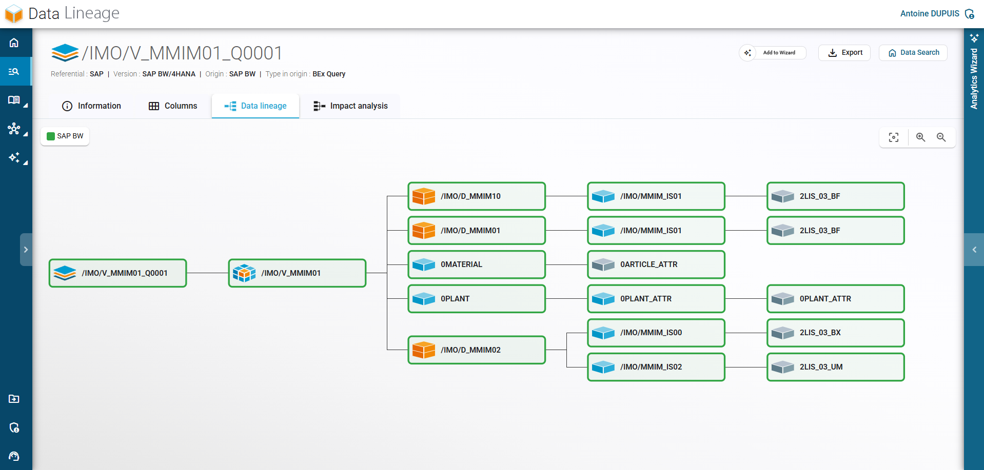 Data lineage diagram in SAP BW, showing flows between BW objects.