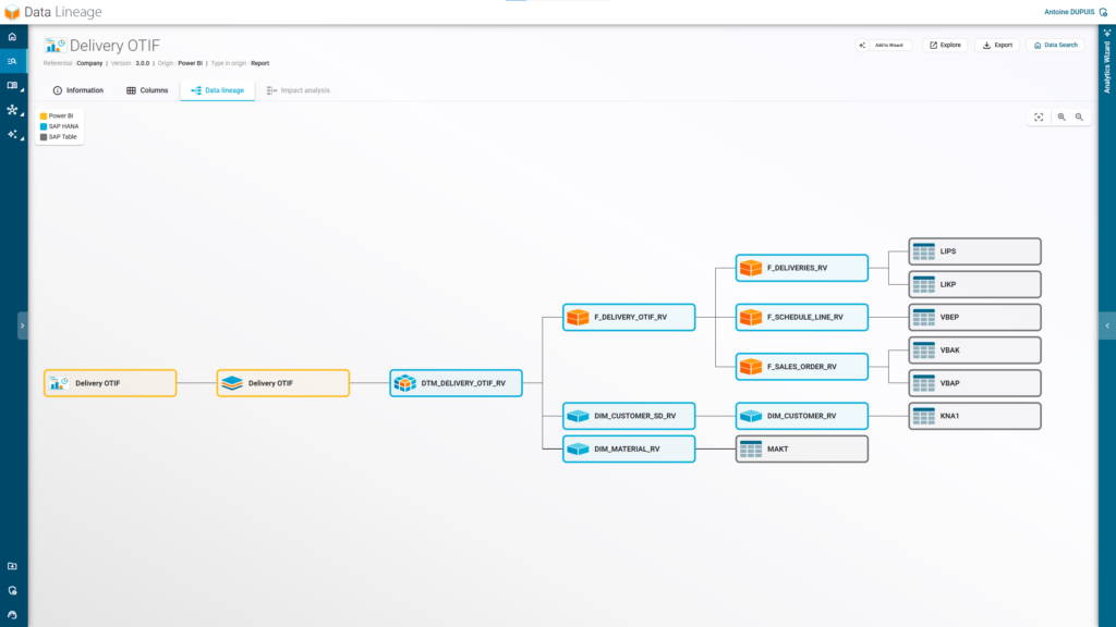Interface of the Data Lineage feature in RapidViews, visualizing SAP data flows.