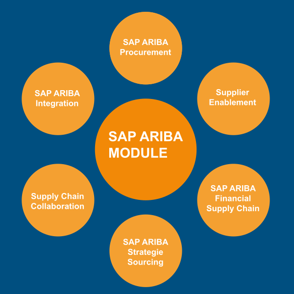 Harness the power of SAP Ariba with RapidViews. Monitor your purchases, suppliers, and contracts through dynamic visualizations and operational KPIs, natively integrated into your SAP environment.