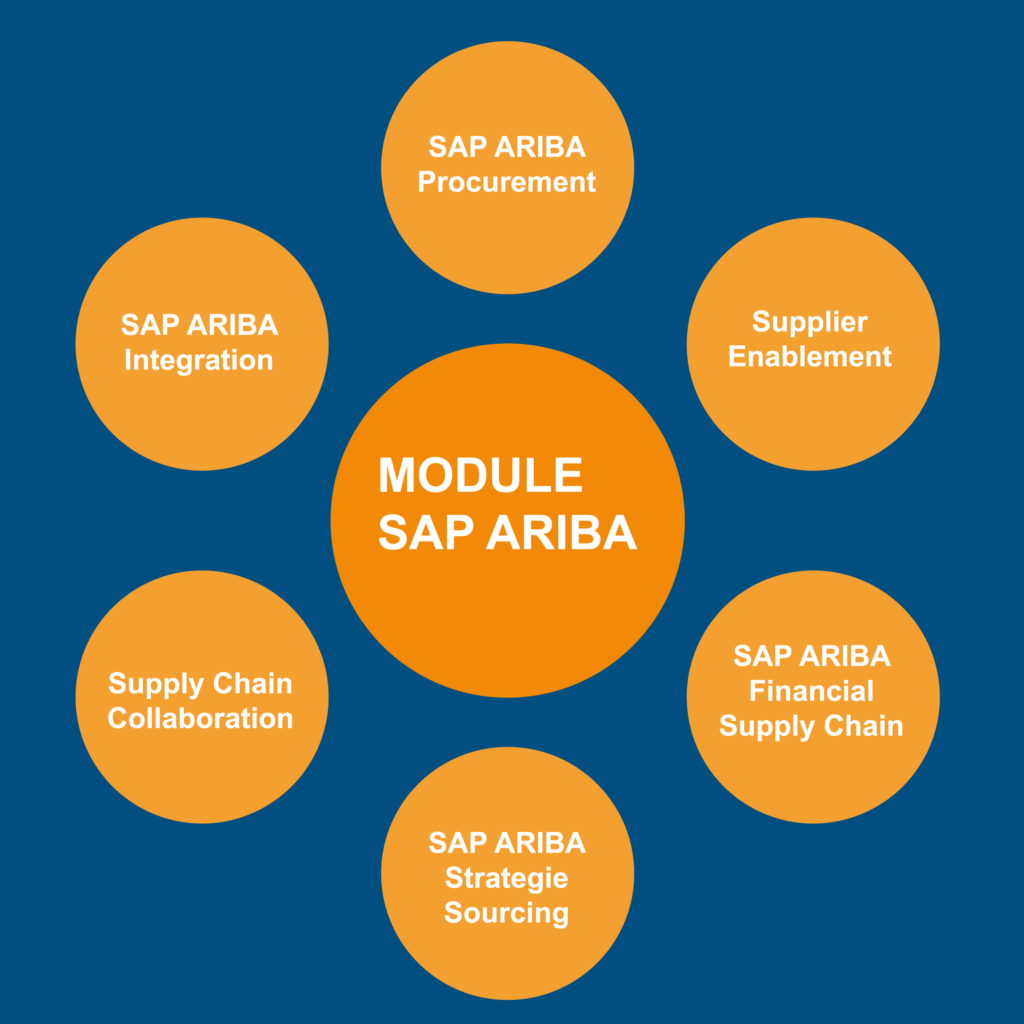 Exploitez la puissance de SAP Ariba avec RapidViews. Suivez vos achats, fournisseurs et contrats avec des visualisations dynamiques et des KPIs opérationnels, intégrés nativement à votre environnement SAP.