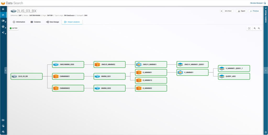 Impact analysis of a SAP datasource, identifying dependent objects such as cubes, transformations, and queries.
