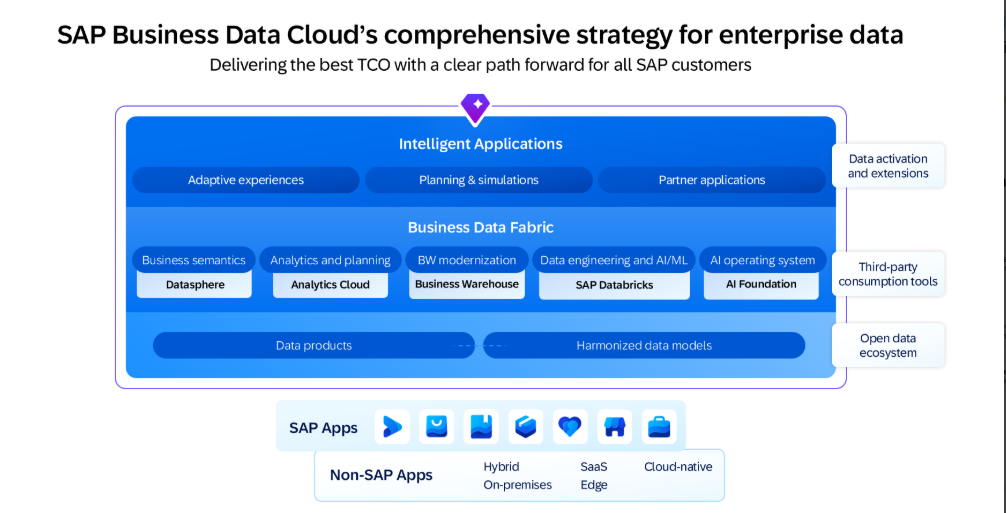 SAP Business Data Cloud delivers a unified approach to reduce TCO and optimize enterprise data with smart applications and a modern data fabric.