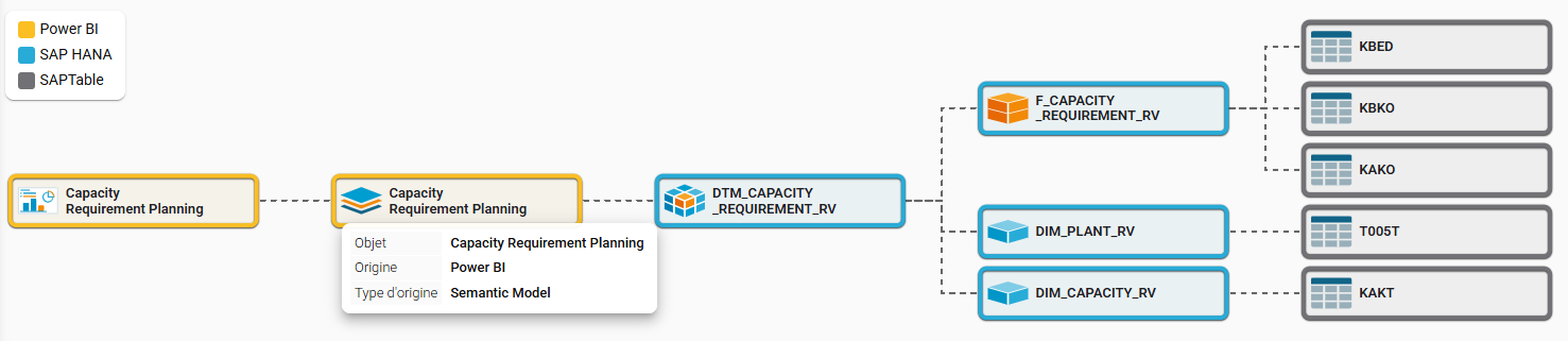 Refonte visuelle du Data Lineage avec des infobulles enrichies et une navigation plus intuitive.