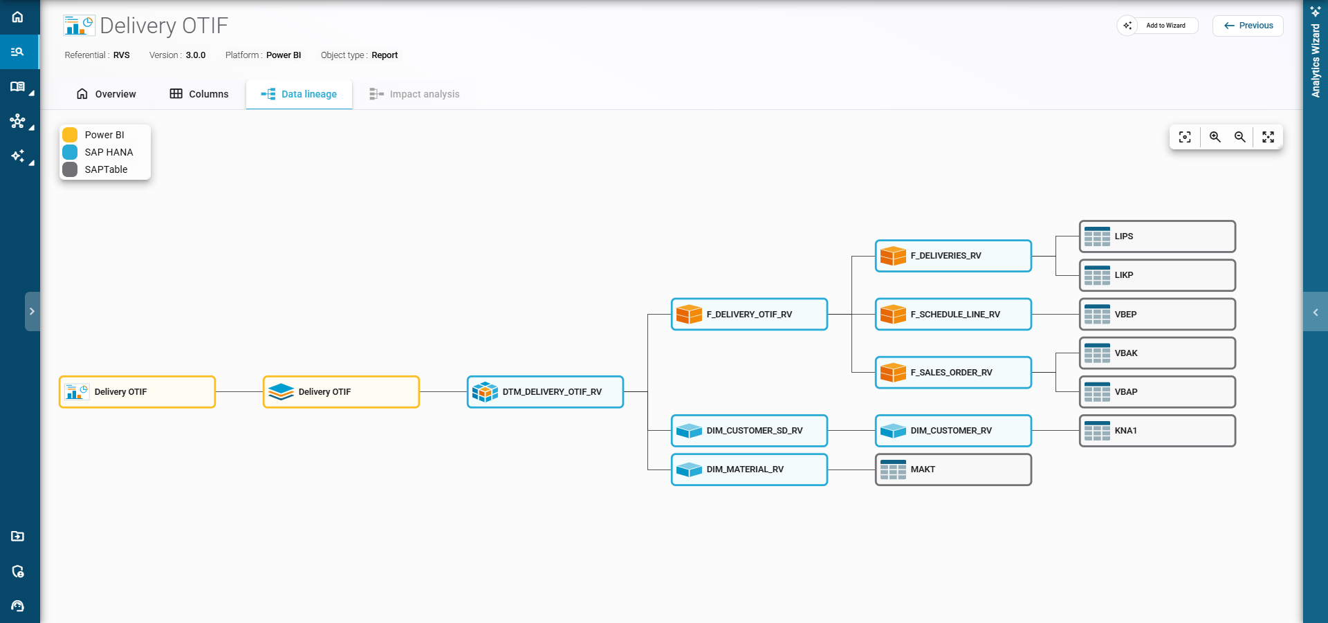Illustration de la traçabilité des données dans un modèle SSAS, des cubes aux mesures.