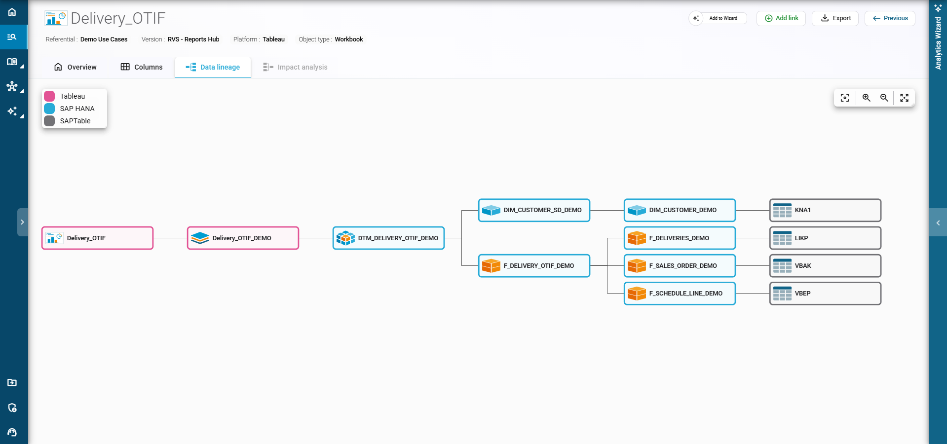 Vue de la traçabilité des données dans un tableau de bord Tableau connecté à ses sources.
