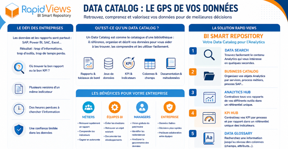 Comprehensive infographic explaining how a Data Catalog works with RapidViews' BI Smart Repository, detailing corporate data challenges, business benefits, and key features.
