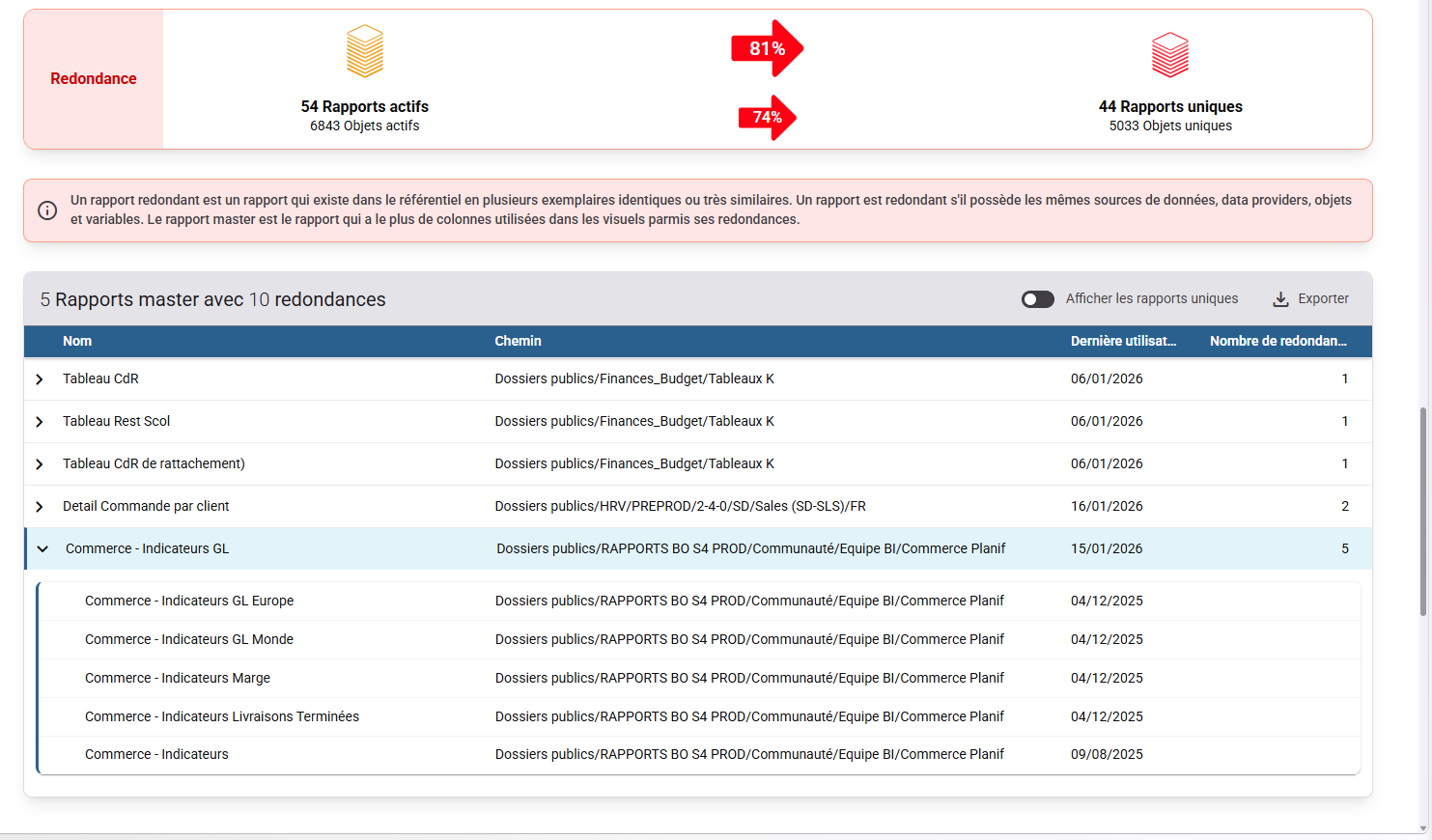 Redundancy analysis dashboard identifying master reports and their duplicates.