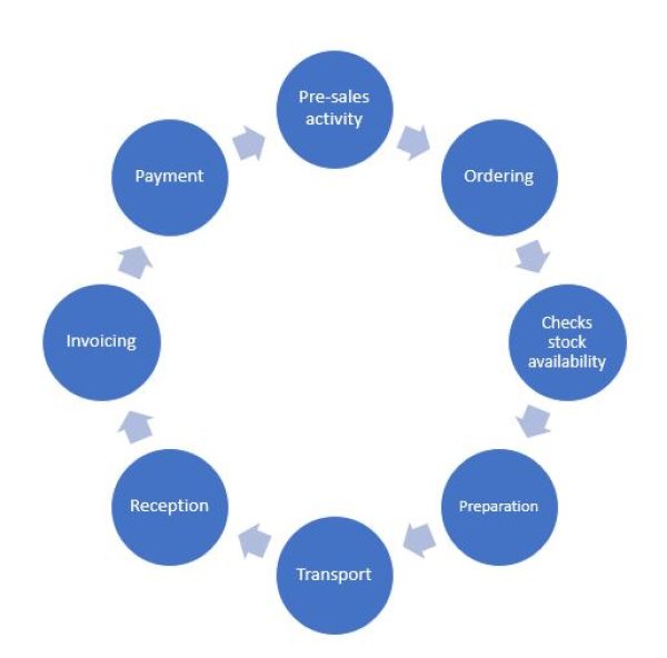 Sales cycle sap