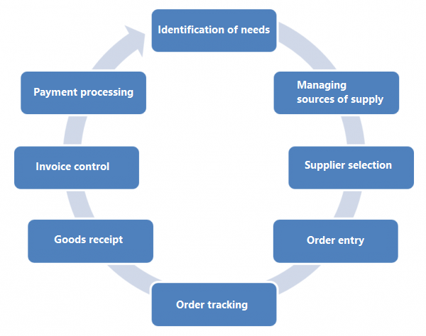 SAP MM process purchasing procurement