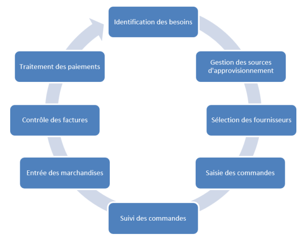 SAP MM Processus Achats et Approvisionnement