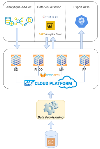 Scénario réplication base SAP ERP avec RapidViews